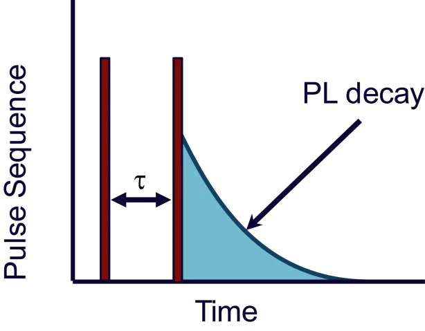 Pulse sequence diagram for ultrafast optical control experiments. Two excitation pulses separated by a variable delay produce photoluminescence decay used to measure spin and orbital coherence dynamics