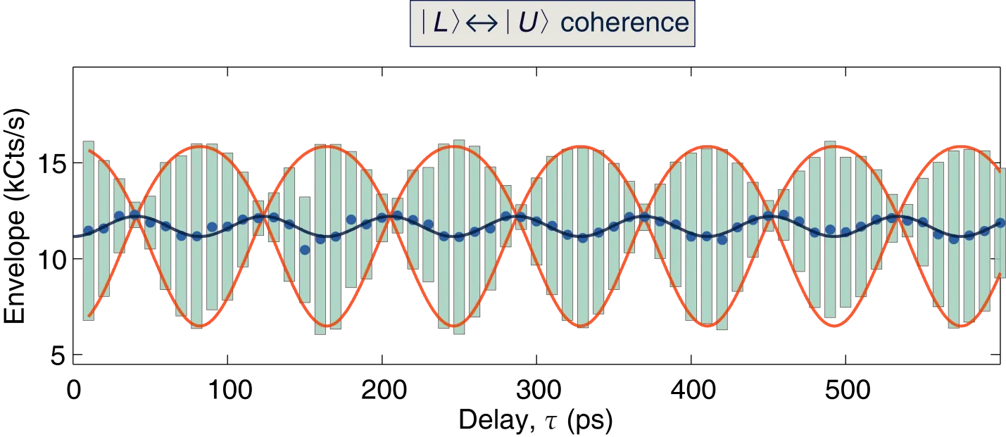 Coherence oscillations between orbital states of a single NV center. Experimental data and fitted curves show ultrafast quantum interference and coherent control of orbital superposition states.
