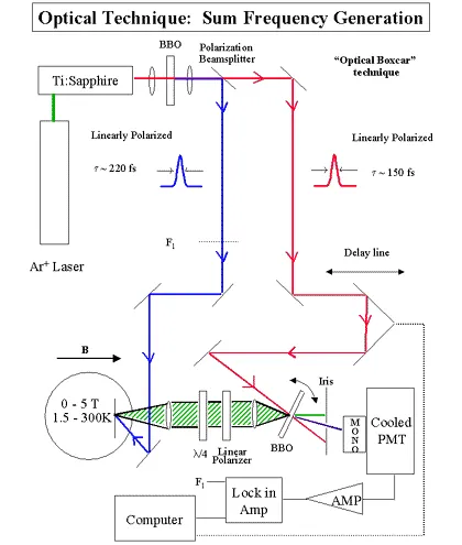 Schematic of a time-resolved photoluminescence upconversion experiment using sum frequency generation. The setup includes a Ti:sapphire laser, optical delay line, polarization optics, BBO nonlinear crystals, magnetic field chamber, monochromator, photomultiplier tube, and lock-in amplifier for ultrafast optical measurements.