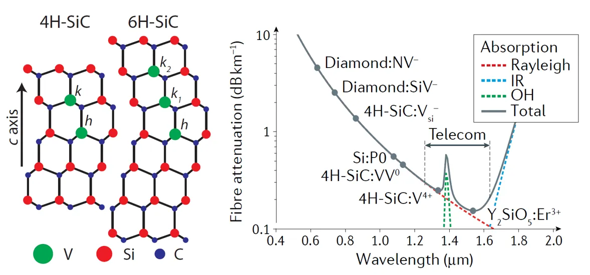 Crystal structures of vanadium defects in 4H-SiC and 6H-SiC with lattice sites labeled h, k1, and k2. Adjacent graph compares optical fiber attenuation versus wavelength for vanadium and other quantum defects, highlighting vanadium in SiC within the telecom wavelength band for quantum networking applications.