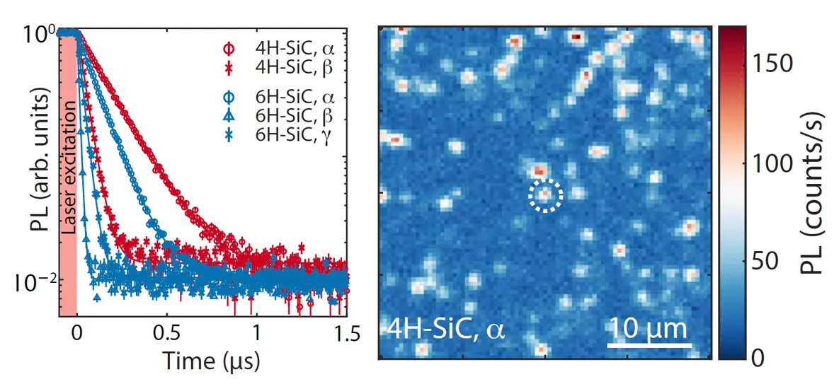 Time-resolved photoluminescence decay curves and confocal microscopy map of single vanadium defects in SiC. Left graph compares optical lifetimes for different vanadium configurations in 4H- and 6H-SiC. Right image shows isolated bright emitters, including a circled single defect used for quantum photonics experiments.