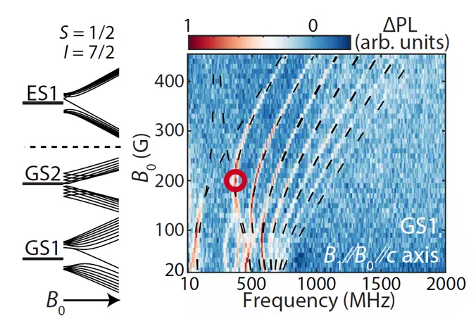 Energy level diagram and optically detected magnetic resonance spectrum of vanadium defects in SiC. Left panel shows spin states with S = 1/2 and hyperfine splitting. Right heatmap plots resonance frequency versus magnetic field, revealing spin transitions and coherent microwave control of vanadium qubits aligned to the SiC c-axis.