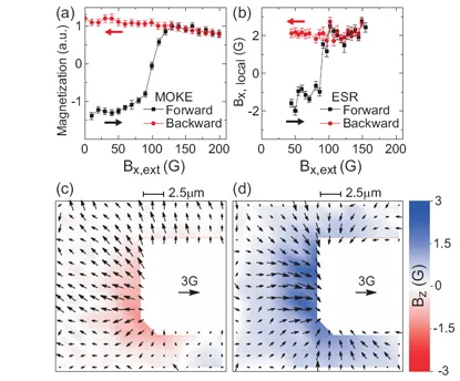 Multi-panel figure comparing MOKE and NV ESR measurements of magnetic switching. Plots show hysteresis under forward and backward field sweeps, while field maps show local magnetic direction and out-of-plane field near a patterned magnetic structure.