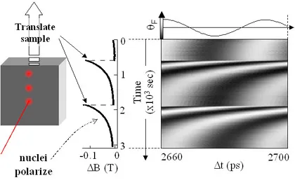 Diagram illustrating all-optical NMR in a semiconductor using spatially resolved spin measurements. Nuclear polarization is created and detected through electron spin precession, with magnetic-field-dependent Faraday rotation maps showing shifts in electron spin frequency caused by localized nuclear spin polarization.